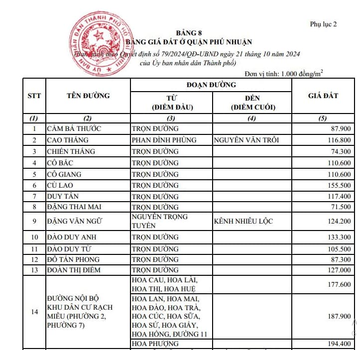 Bản đồ bảng giá đất TP.HCM