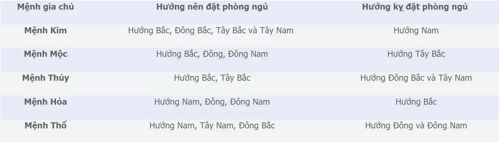 Bảng hướng dẫn chọn hướng phòng ngủ theo mệnh gia chủ