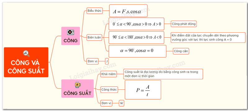 Bài tập tổng hợp các dạng tính công trong thực tế