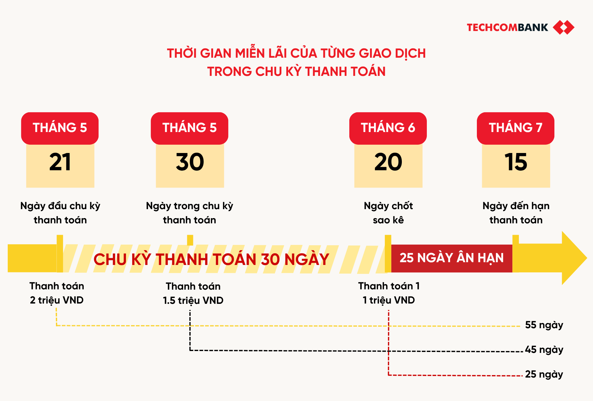 Minh họa thời gian miễn lãi khác nhau tùy thời điểm giao dịch