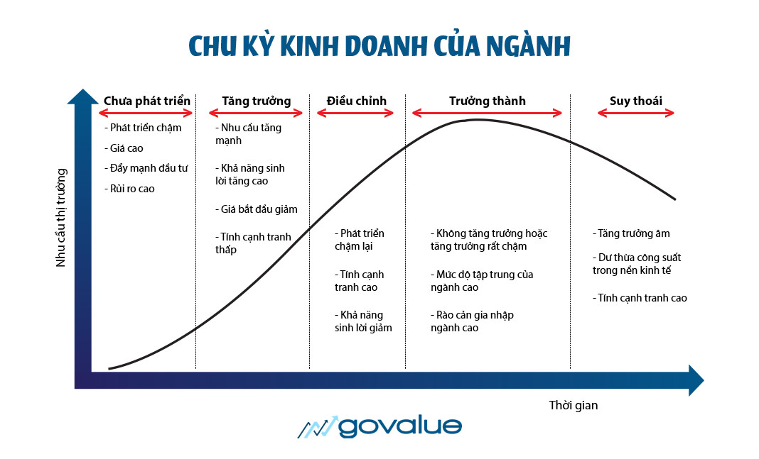 Chu kỳ kinh doanh ngành