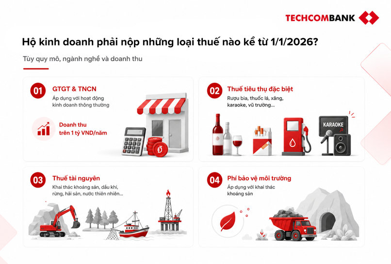 Hộ kinh doanh phải nộp những loại thuế nào trong năm 2026?