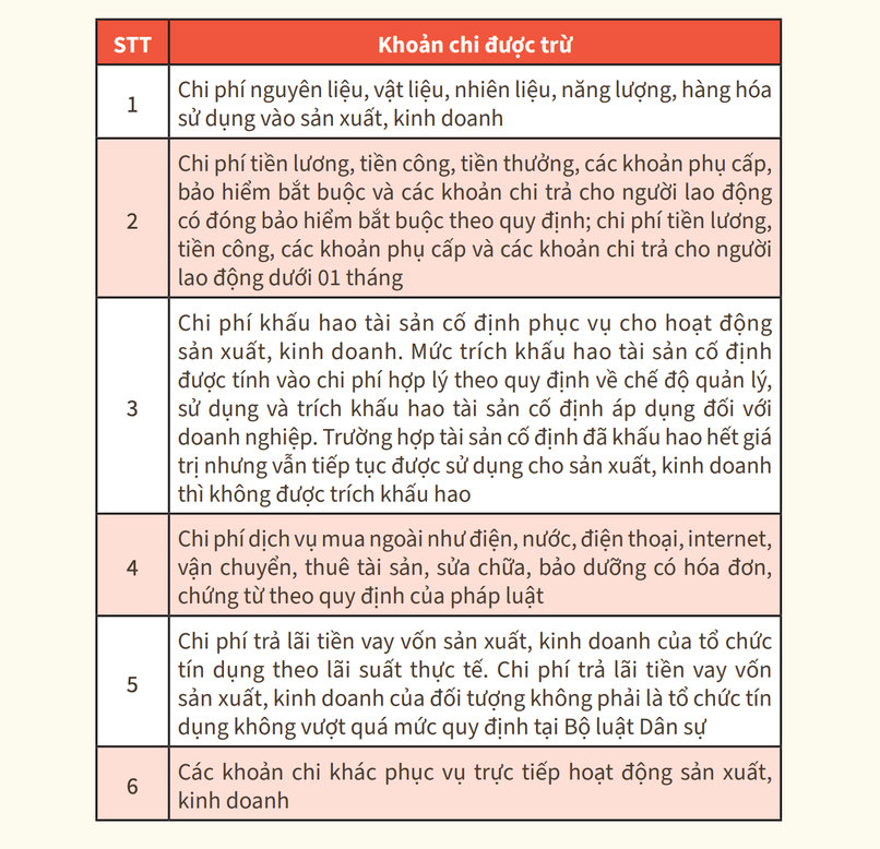 Chi tiết các khoản chi được trừ giúp tối ưu thuế cho hộ kinh doanh