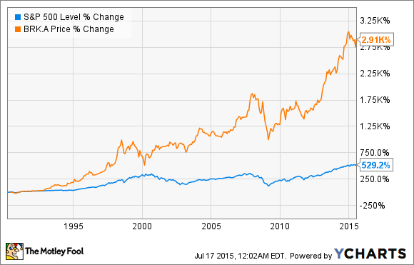 Warren Buffett đầu tư giá trị