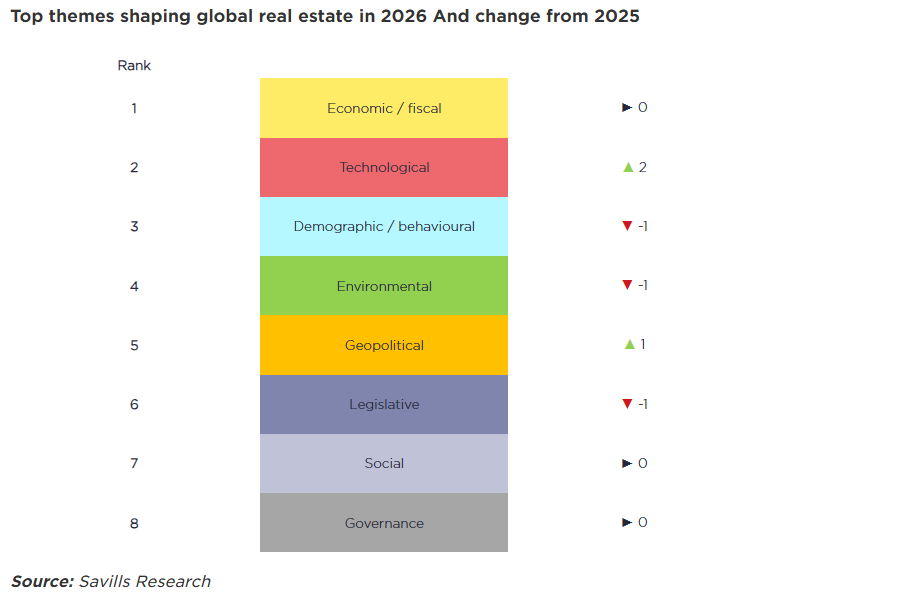 Savills - bất động sản toàn cầu 2026