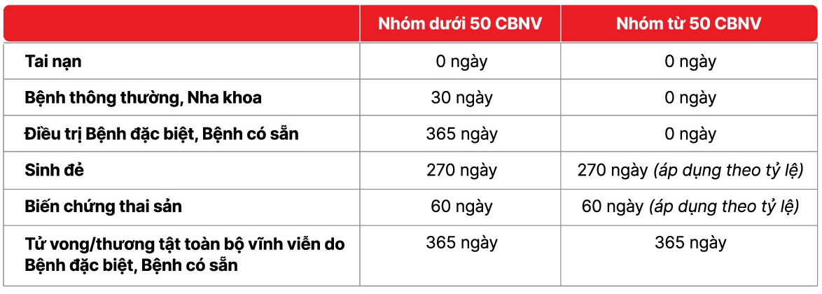 Minh họa thời gian chờ và ảnh hưởng đến quyền lợi bảo hiểm