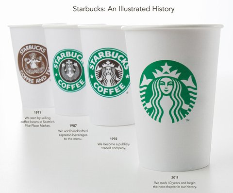 Logo Starbucks qua các thời kỳ