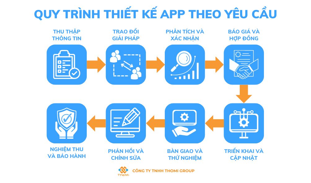 Chọn ứng dụng theo nhu cầu sử dụng