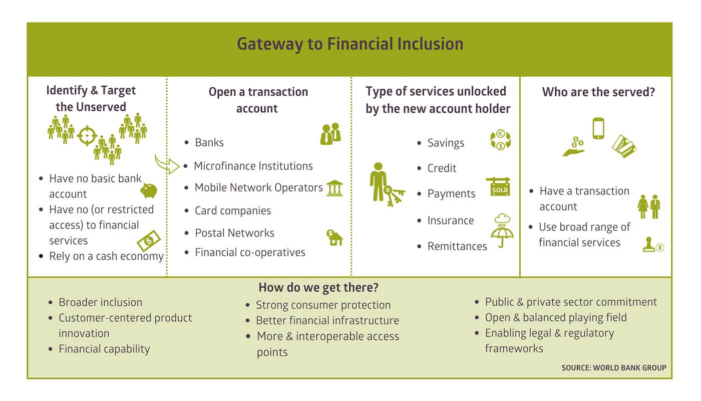 Các ứng dụng fintech mang dịch vụ tài chính đến mọi người dân