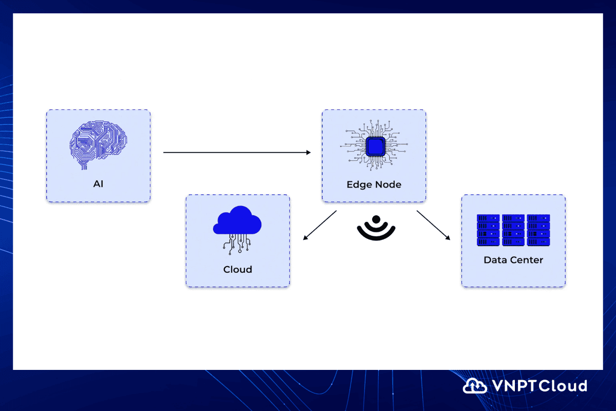 Kiến trúc Edge Computing kết hợp AI/ML và phân tích dữ liệu phân tán - nguồn từ VNPT Cloud
