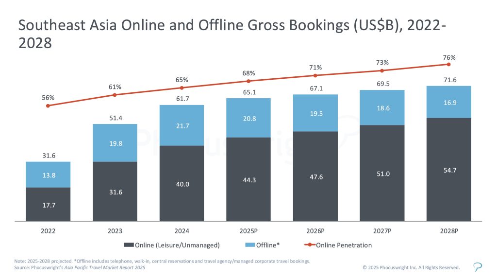 Biểu đồ tổng doanh thu đặt chỗ trực tuyến và ngoại tuyến Đông Nam Á — thị trường du lịch số Việt Nam tăng trưởng mạnh