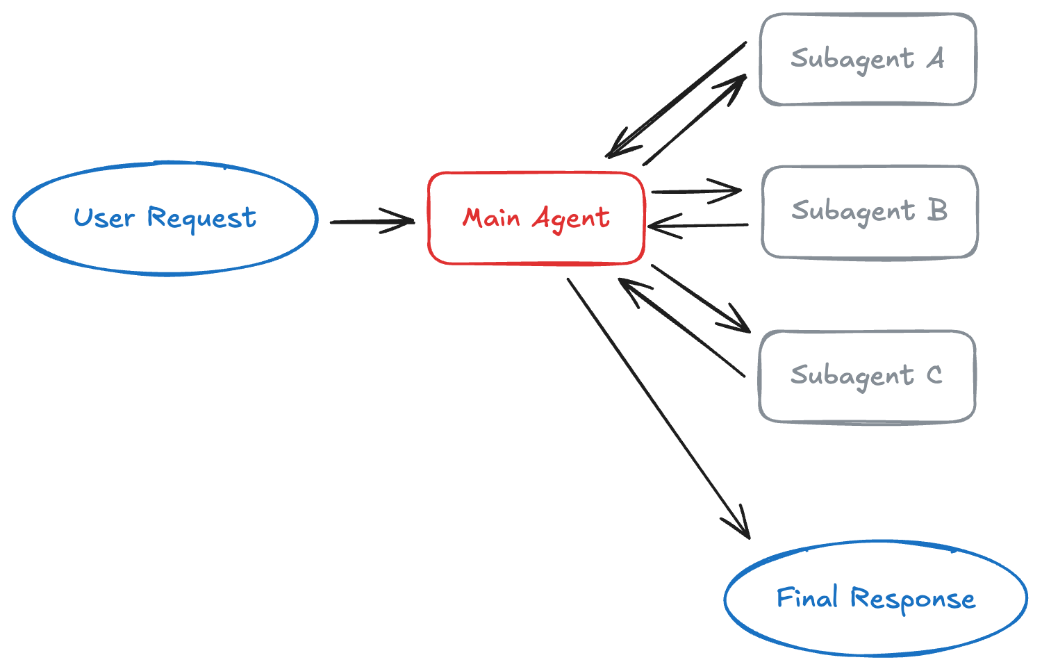 Các design pattern multi-agent từ Google