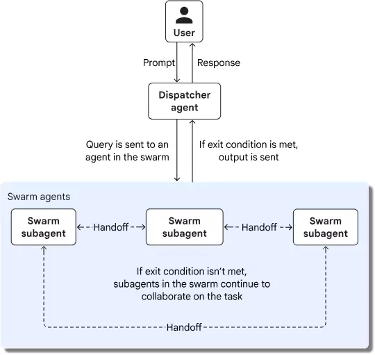 Swarm Pattern — các agent tương tác peer-to-peer