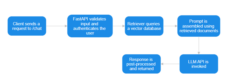 Kiến trúc tham chiếu LLM Observability với các span theo dõi từng giai đoạn RAG pipeline - nguồn từ freeCodeCamp