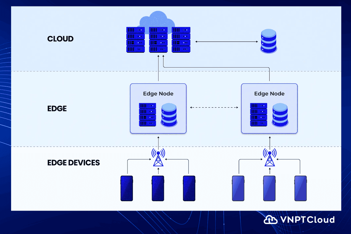 Mô hình kiến trúc Edge Computing từ thiết bị đầu cuối đến trung tâm dữ liệu - nguồn từ VNPT Cloud