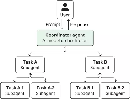 Hierarchical Pattern — supervisor điều phối worker agents