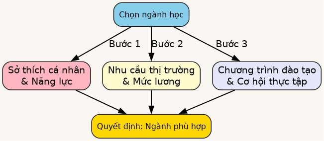 Sơ đồ