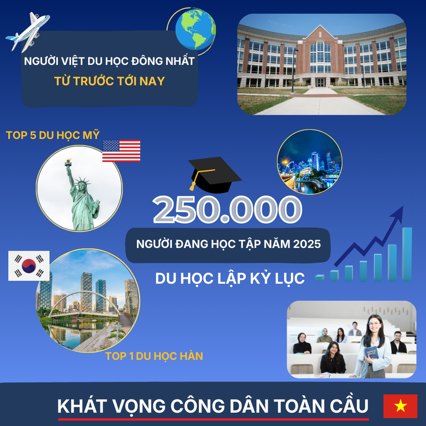 Gần 250.000 người Việt Nam du học nước ngoài — kỷ lục năm 2025