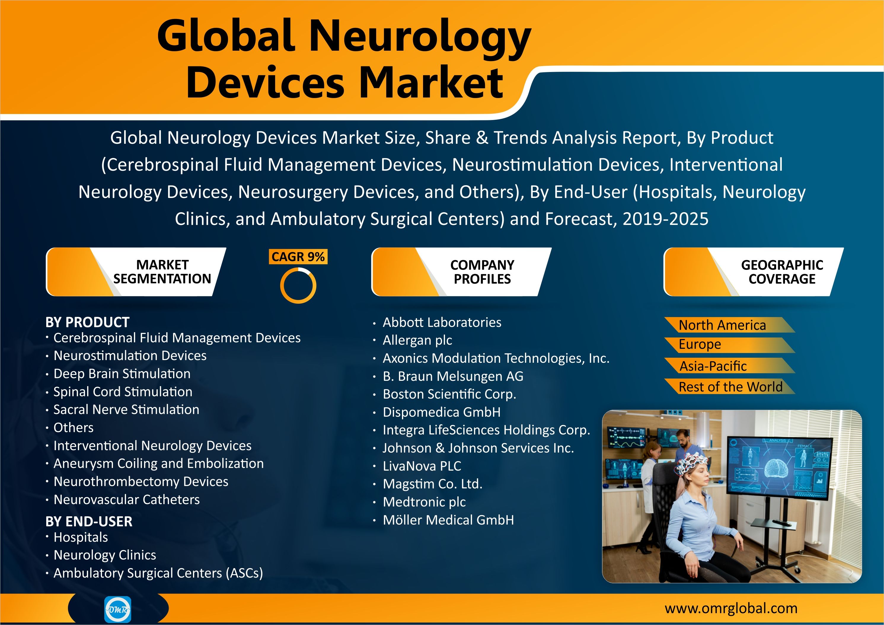 Biểu đồ dự báo tăng trưởng thị trường thiết bị wearable neurotechnology