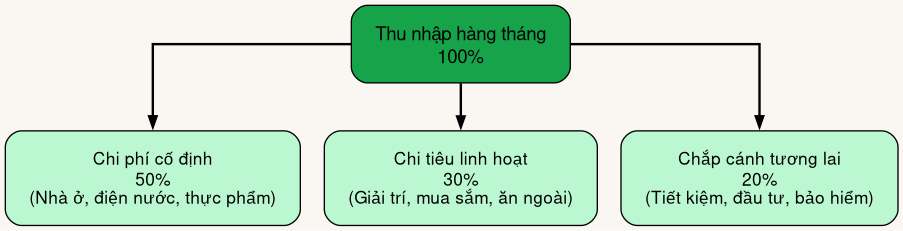 Sơ đồ