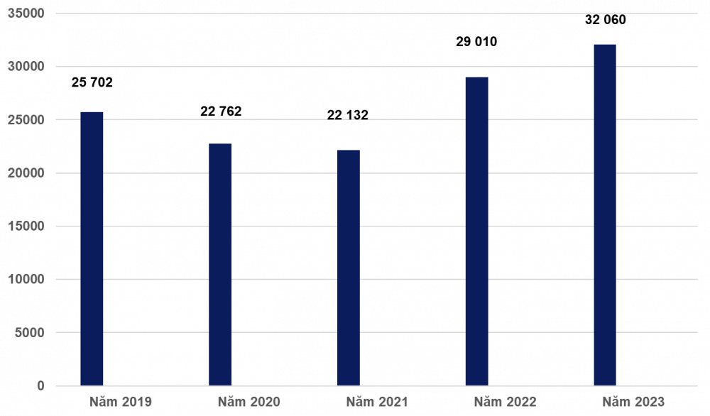 Biểu đồ số vụ ly hôn tại Việt Nam giai đoạn 2019–2023 theo Tòa án Nhân dân tối cao