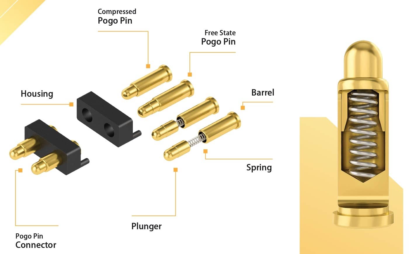 Cơ chế pogo pins truyền dữ liệu và cấp nguồn cho các module
