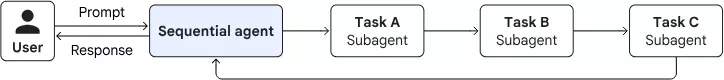 So sánh Sequential, Graph và Swarm Pattern trong Multi-Agent System - nguồn từ Viblo.asia