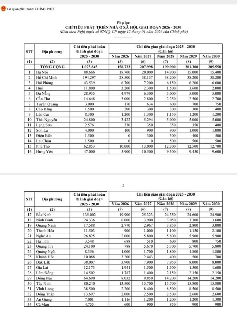 Bảng chỉ tiêu phát triển nhà ở xã hội giao cho các địa phương 2026
