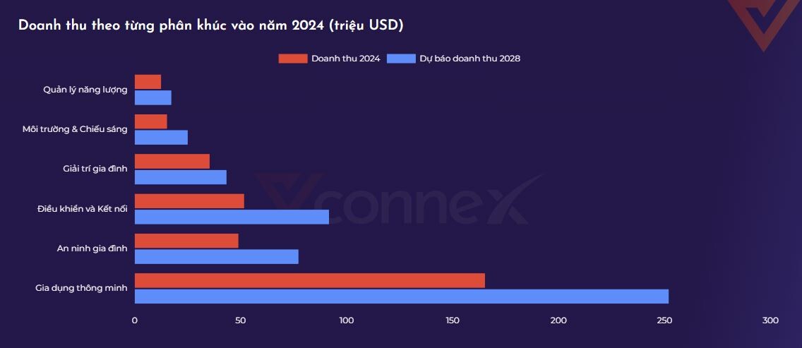Toàn cảnh thị trường smart home Việt Nam và thế giới — số liệu chi tiết 2024–2028