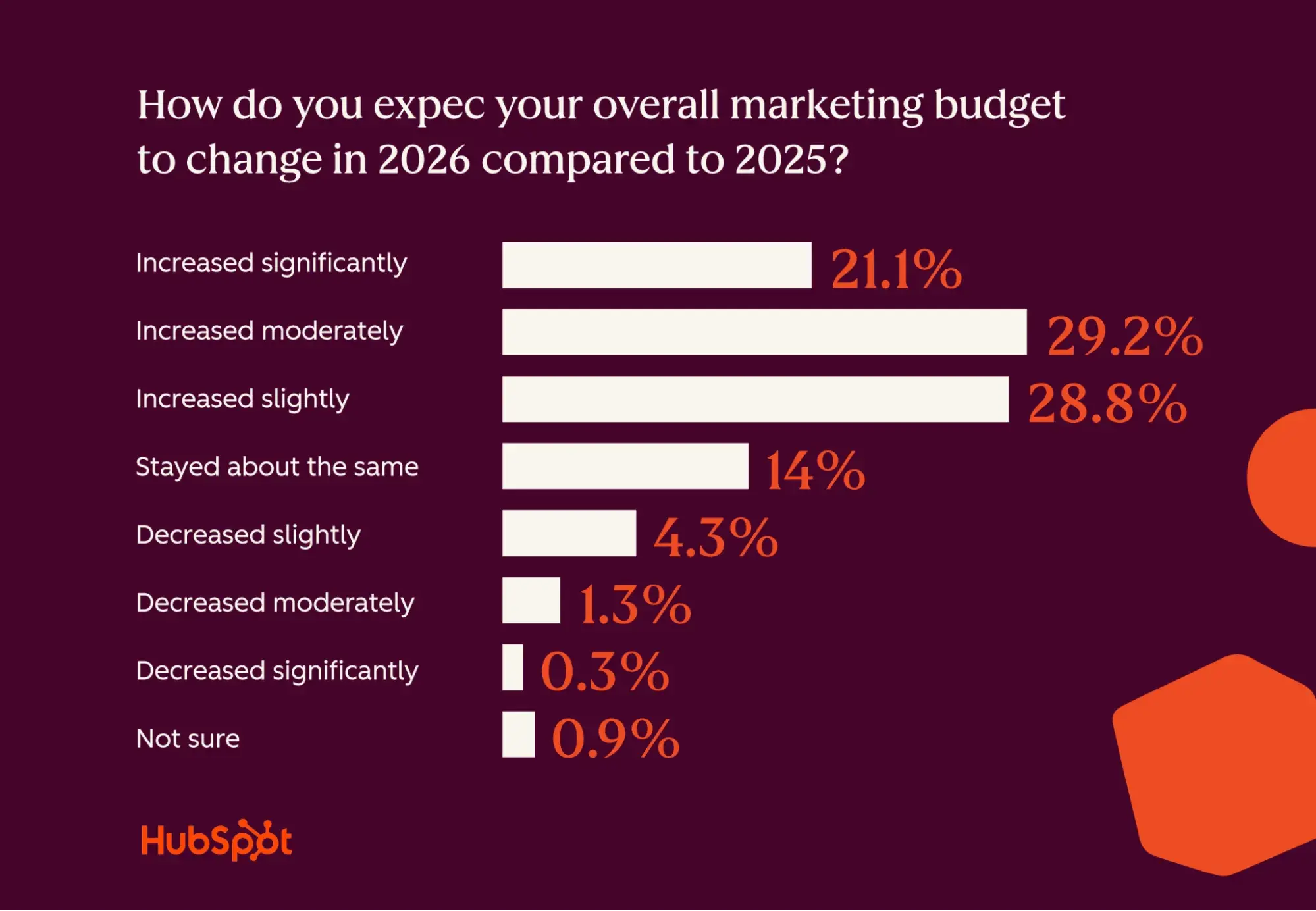 Biểu đồ xu hướng thay đổi ngân sách marketing 2026 và ưu tiên đầu tư AI automation - nguồn từ HubSpot Blog