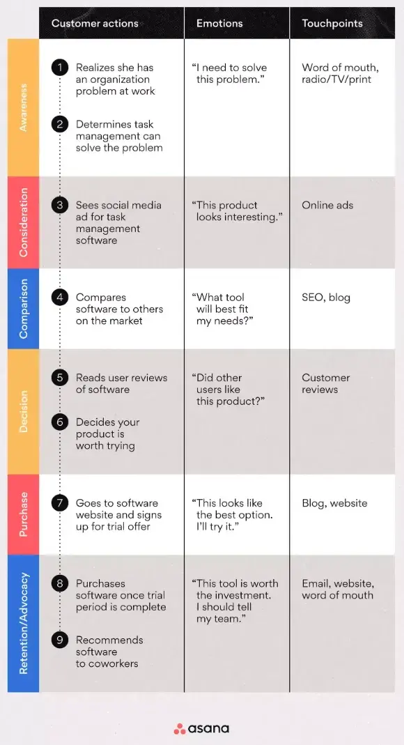 Customer Journey Map của Asana — ví dụ thực tế cho mô hình B2B SaaS - nguồn từ HubSpot Blog